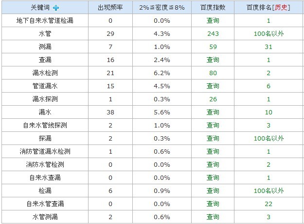 百度排名效果图